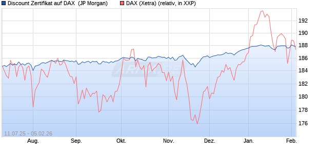 Discount Zertifikat auf DAX [J.P. Morgan Structured Pr. (WKN: JH9HLN) Chart