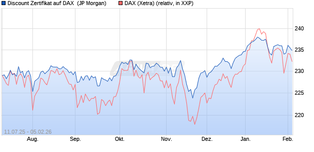 Discount Zertifikat auf DAX [J.P. Morgan Structured Pr. (WKN: JH9FL6) Chart