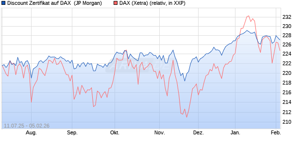 Discount Zertifikat auf DAX [J.P. Morgan Structured Pr. (WKN: JH8P6M) Chart
