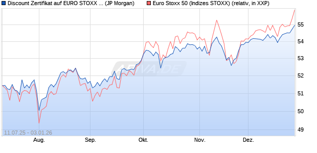 Discount Zertifikat auf EURO STOXX 50 [J.P. Morgan . (WKN: JH7818) Chart