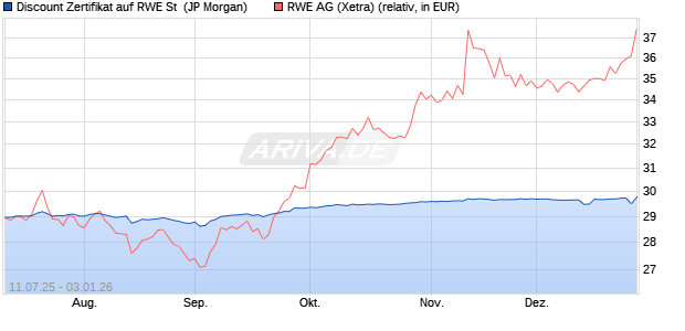 Discount Zertifikat auf RWE St [J.P. Morgan Structured. (WKN: JH9FK5) Chart