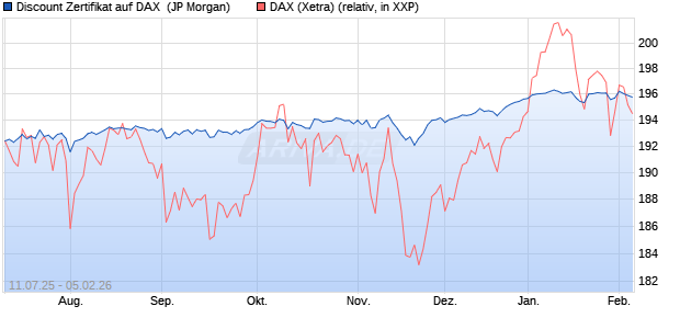 Discount Zertifikat auf DAX [J.P. Morgan Structured Pr. (WKN: JH8P6N) Chart