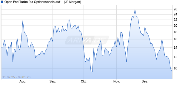 Open End Turbo Put Optionsschein auf DAX [J.P. Mor. (WKN: JH8P1B) Chart