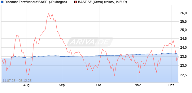 Discount Zertifikat auf BASF [J.P. Morgan Structured P. (WKN: JH81WN) Chart
