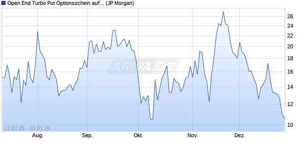 Open End Turbo Put Optionsschein auf DAX [J.P. Mor. (WKN: JH9FER) Chart