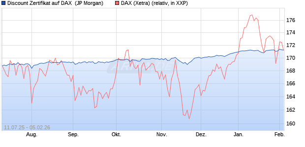 Discount Zertifikat auf DAX [J.P. Morgan Structured Pr. (WKN: JH8P6V) Chart