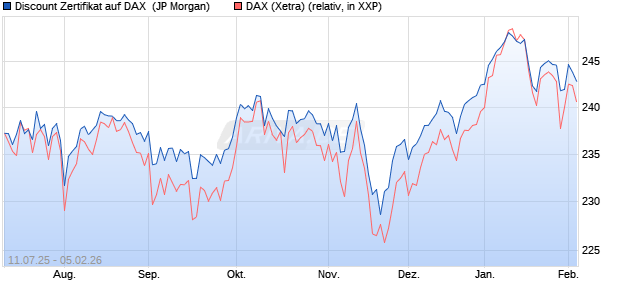 Discount Zertifikat auf DAX [J.P. Morgan Structured Pr. (WKN: JH8MG7) Chart
