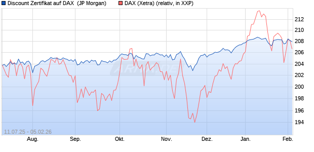 Discount Zertifikat auf DAX [J.P. Morgan Structured Pr. (WKN: JH9FL5) Chart