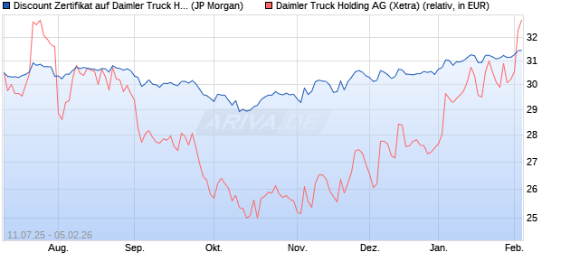 Discount Zertifikat auf Daimler Truck Holding [J.P. Mo. (WKN: JH8DXD) Chart