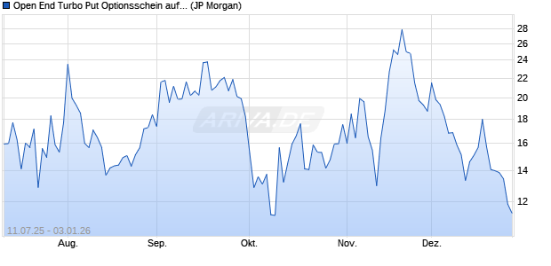 Open End Turbo Put Optionsschein auf DAX [J.P. Mor. (WKN: JH8PW9) Chart