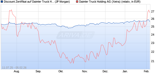 Discount Zertifikat auf Daimler Truck Holding [J.P. Mo. (WKN: JH8DXK) Chart