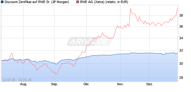 Discount Zertifikat auf RWE St [J.P. Morgan Structured. (WKN: JH9FK3) Chart