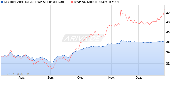 Discount Zertifikat auf RWE St [J.P. Morgan Structured. (WKN: JH9FK4) Chart