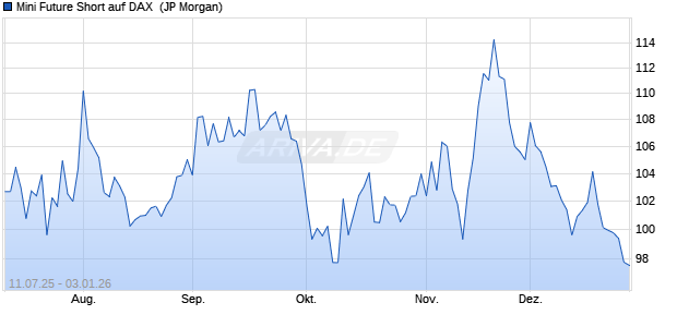 Mini Future Short auf DAX [J.P. Morgan Structured Pro. (WKN: JH8RZL) Chart