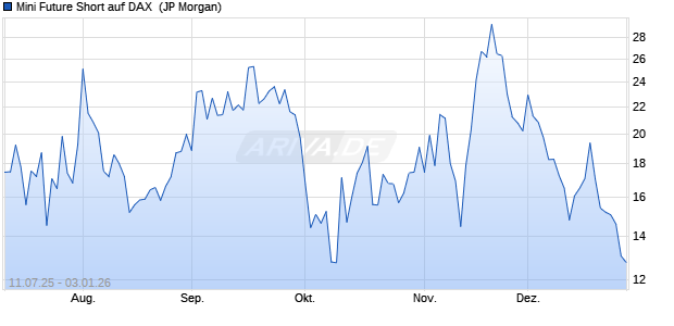 Mini Future Short auf DAX [J.P. Morgan Structured Pro. (WKN: JH75D7) Chart