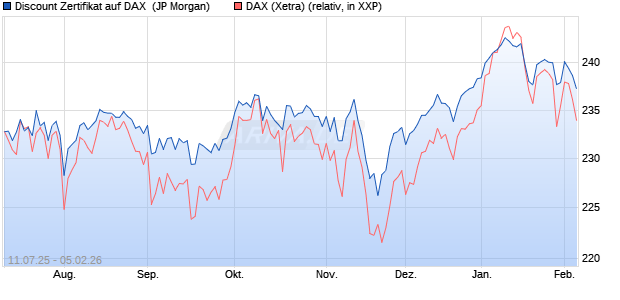 Discount Zertifikat auf DAX [J.P. Morgan Structured Pr. (WKN: JH9HLB) Chart
