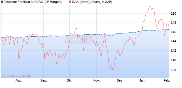 Discount Zertifikat auf DAX [J.P. Morgan Structured Pr. (WKN: JH9HLF) Chart