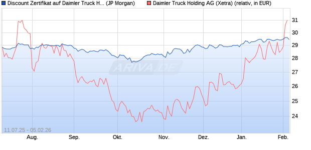 Discount Zertifikat auf Daimler Truck Holding [J.P. Mo. (WKN: JH8DXJ) Chart