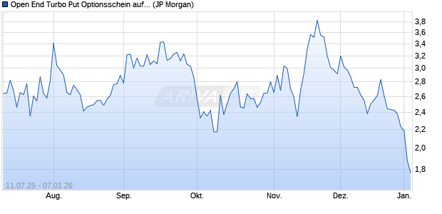 Open End Turbo Put Optionsschein auf DAX [J.P. Mor. (WKN: JH81TU) Chart