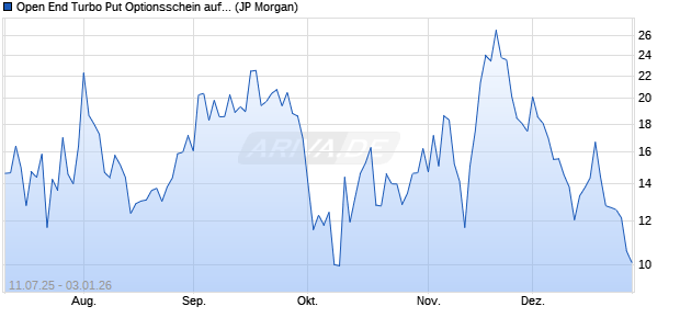 Open End Turbo Put Optionsschein auf DAX [J.P. Mor. (WKN: JH8P1M) Chart