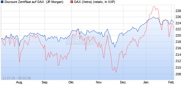 Discount Zertifikat auf DAX [J.P. Morgan Structured Pr. (WKN: JH9HLC) Chart