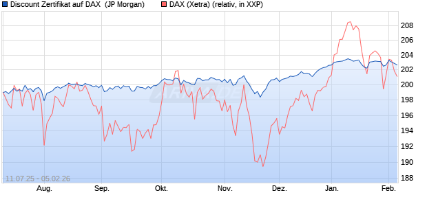Discount Zertifikat auf DAX [J.P. Morgan Structured Pr. (WKN: JH9G59) Chart