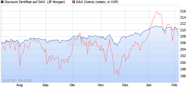 Discount Zertifikat auf DAX [J.P. Morgan Structured Pr. (WKN: JH9FL1) Chart