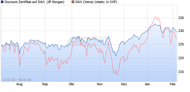 Discount Zertifikat auf DAX [J.P. Morgan Structured Pr. (WKN: JH8P6S) Chart
