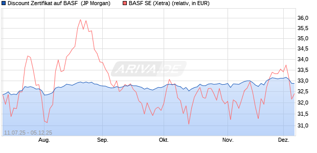 Discount Zertifikat auf BASF [J.P. Morgan Structured P. (WKN: JH81WL) Chart