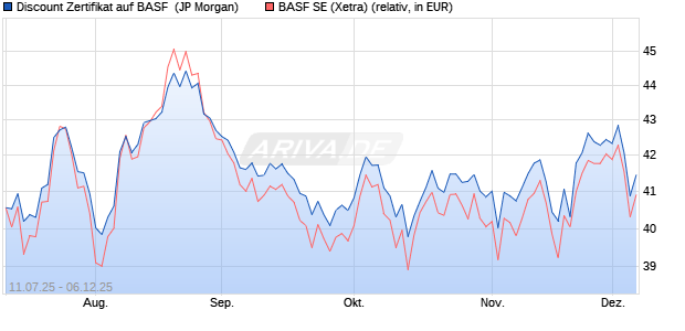 Discount Zertifikat auf BASF [J.P. Morgan Structured P. (WKN: JH87Z4) Chart