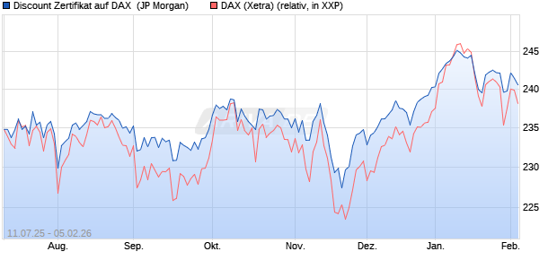 Discount Zertifikat auf DAX [J.P. Morgan Structured Pr. (WKN: JH9G5F) Chart