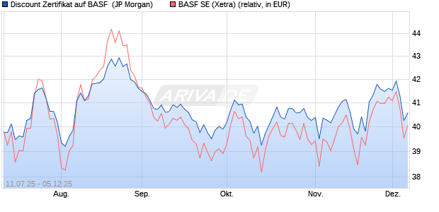 Discount Zertifikat auf BASF [J.P. Morgan Structured P. (WKN: JH87Z5) Chart