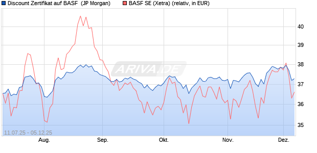 Discount Zertifikat auf BASF [J.P. Morgan Structured P. (WKN: JH81WK) Chart