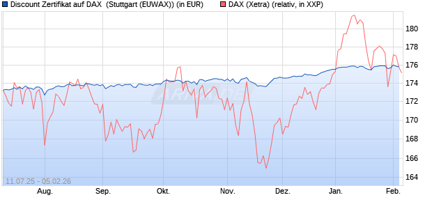 Discount Zertifikat auf DAX [J.P. Morgan Structured Pr. (WKN: JH9FL8) Chart