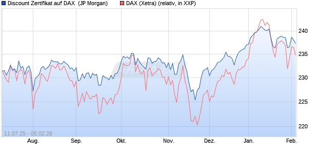 Discount Zertifikat auf DAX [J.P. Morgan Structured Pr. (WKN: JH9FL0) Chart