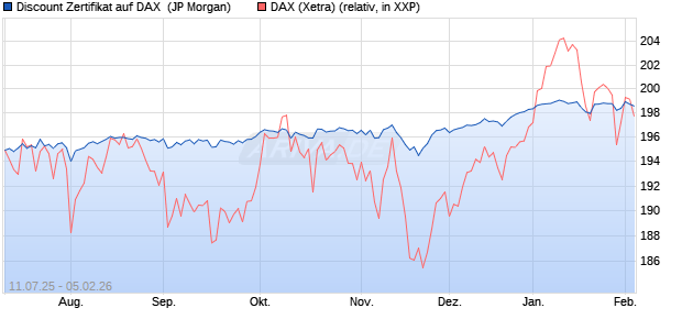 Discount Zertifikat auf DAX [J.P. Morgan Structured Pr. (WKN: JH8MFY) Chart