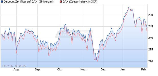 Discount Zertifikat auf DAX [J.P. Morgan Structured Pr. (WKN: JH9BZB) Chart