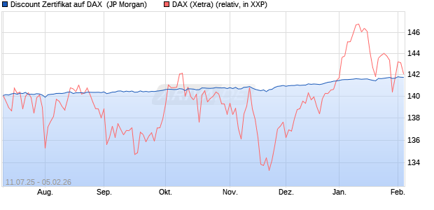 Discount Zertifikat auf DAX [J.P. Morgan Structured Pr. (WKN: JH9FKV) Chart