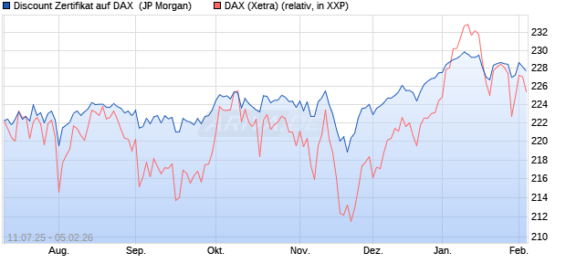 Discount Zertifikat auf DAX [J.P. Morgan Structured Pr. (WKN: JH8P75) Chart
