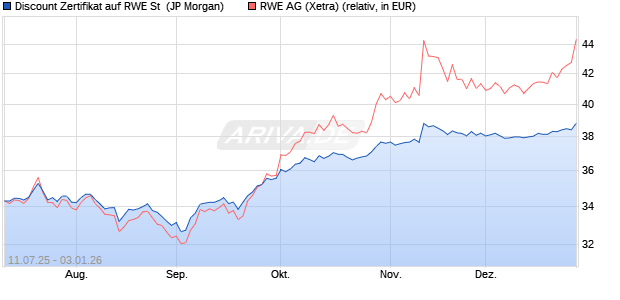 Discount Zertifikat auf RWE St [J.P. Morgan Structured. (WKN: JH9FK9) Chart