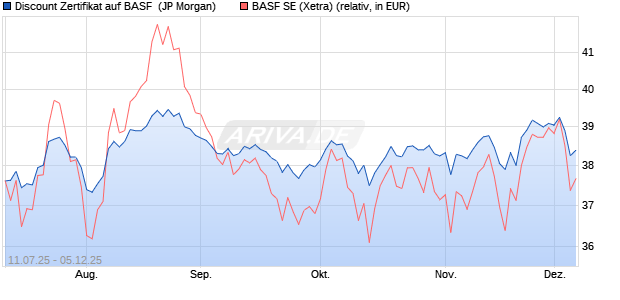 Discount Zertifikat auf BASF [J.P. Morgan Structured P. (WKN: JH81WJ) Chart