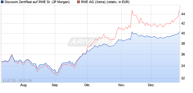 Discount Zertifikat auf RWE St [J.P. Morgan Structured. (WKN: JH8P6F) Chart