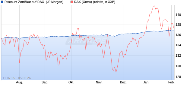 Discount Zertifikat auf DAX [J.P. Morgan Structured Pr. (WKN: JH9HLJ) Chart