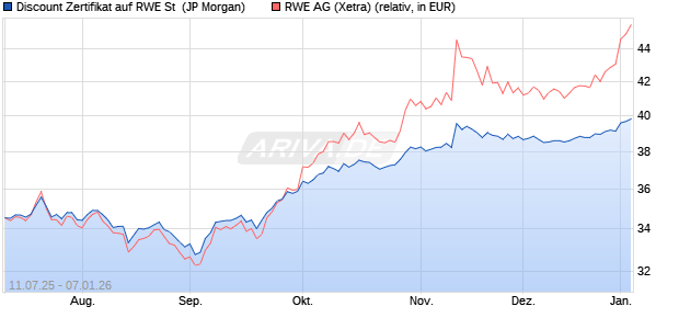 Discount Zertifikat auf RWE St [J.P. Morgan Structured. (WKN: JH8P6D) Chart