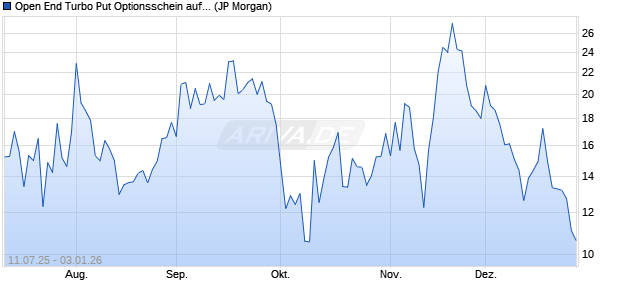 Open End Turbo Put Optionsschein auf DAX [J.P. Mor. (WKN: JH9FEN) Chart