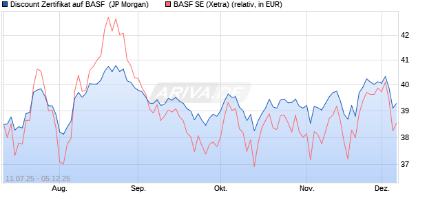 Discount Zertifikat auf BASF [J.P. Morgan Structured P. (WKN: JH81WP) Chart