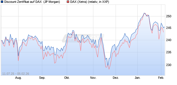 Discount Zertifikat auf DAX [J.P. Morgan Structured Pr. (WKN: JH9HLE) Chart