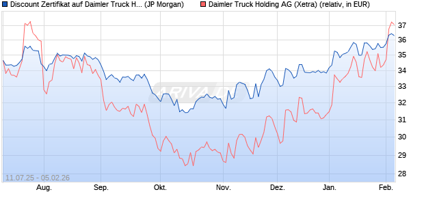 Discount Zertifikat auf Daimler Truck Holding [J.P. Mo. (WKN: JH8DXF) Chart