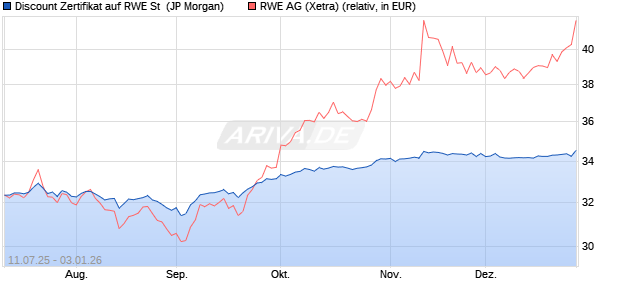 Discount Zertifikat auf RWE St [J.P. Morgan Structured. (WKN: JH9FKF) Chart