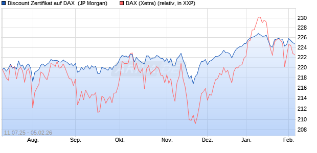 Discount Zertifikat auf DAX [J.P. Morgan Structured Pr. (WKN: JH9HLP) Chart
